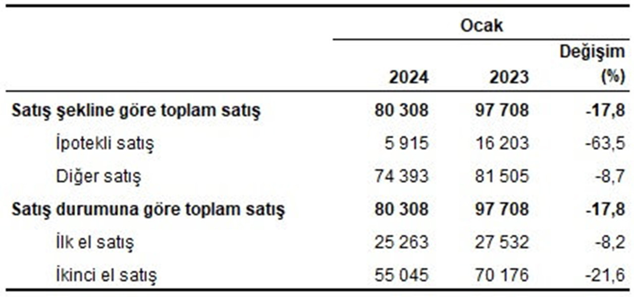 Konut satış sayısı, Ocak 2024