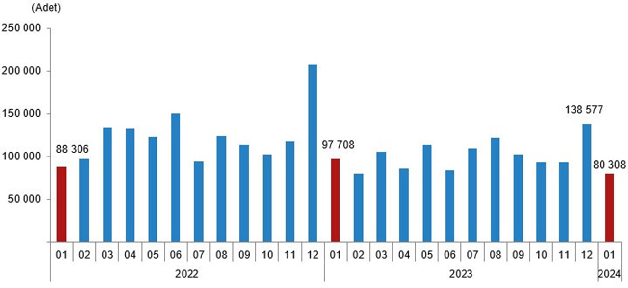 Konut satış sayısı, Ocak 2024