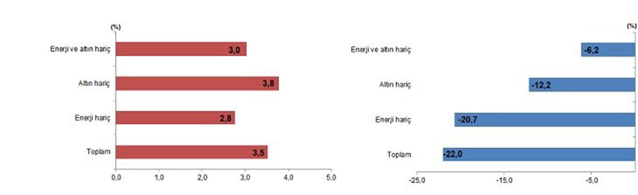 Türkiye İstatistik Kurumu ocak ayına ilişkin dış ticaret istatistiklerini yayımladı.