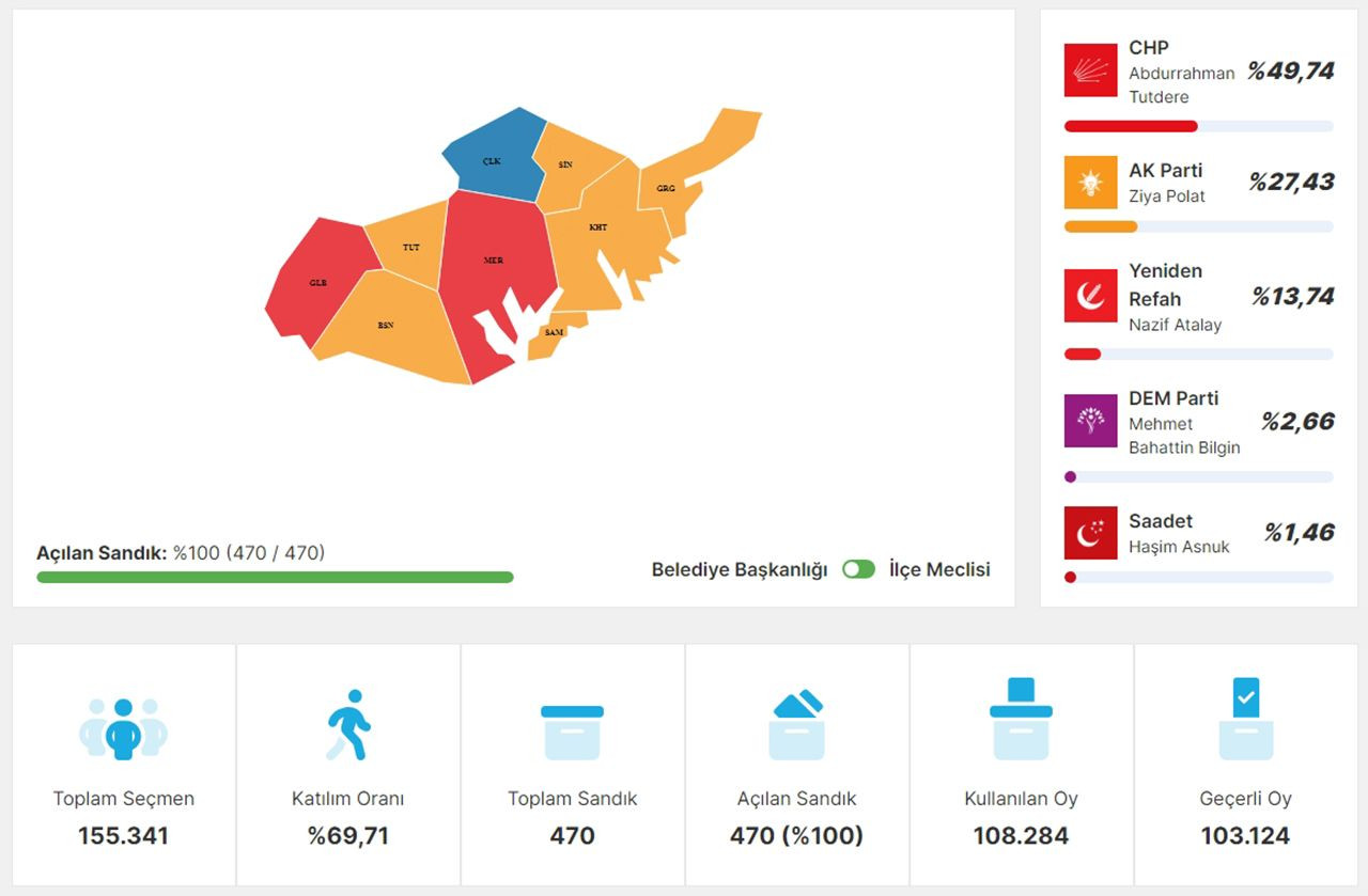 AK Parti'nin kaleleri tek tek yıkıldı