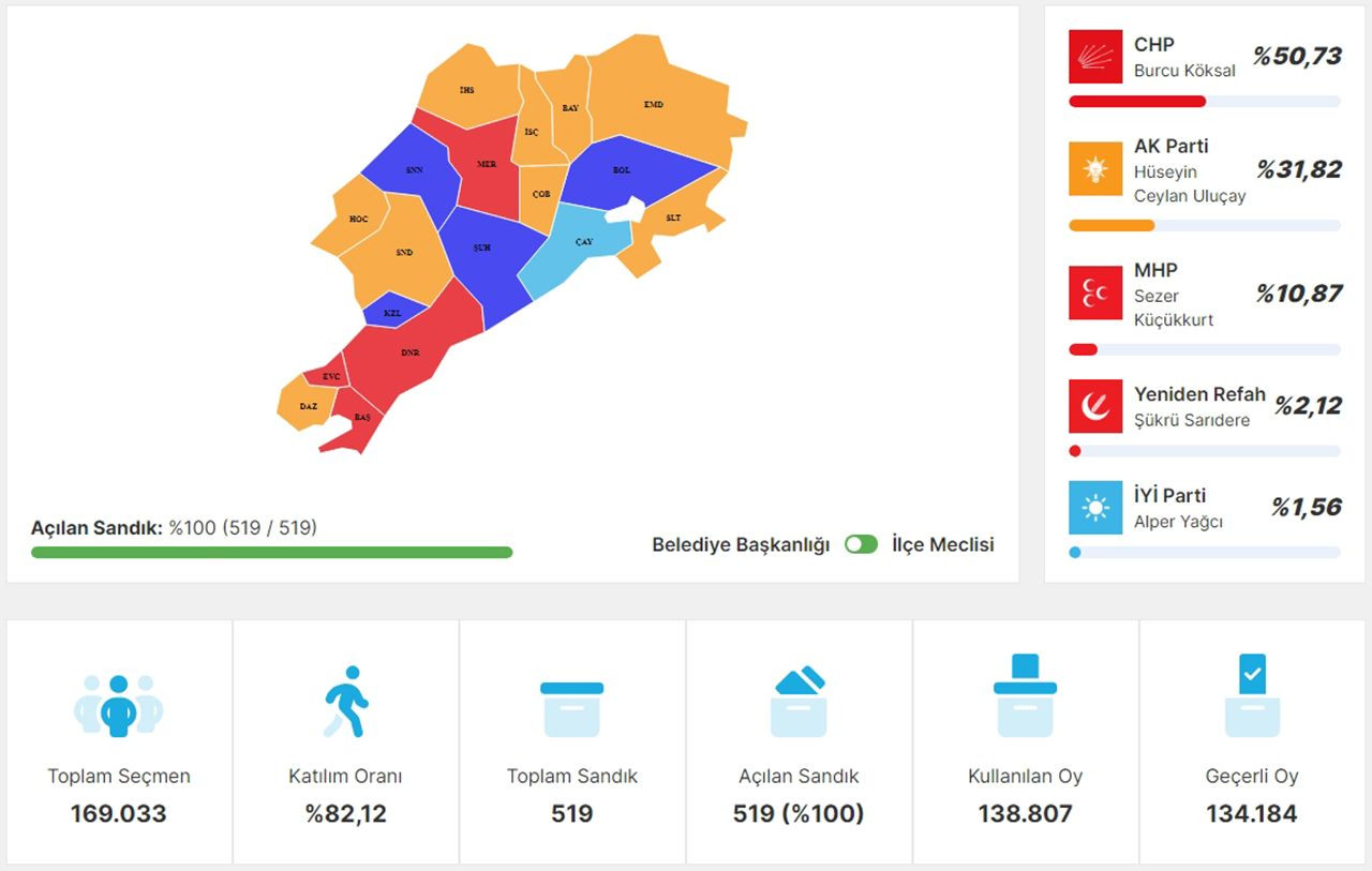 AK Parti'nin kaleleri tek tek yıkıldı