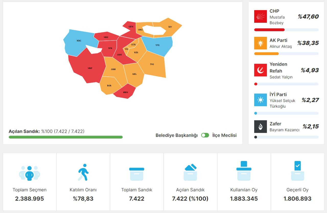 AK Parti'nin kaleleri tek tek yıkıldı