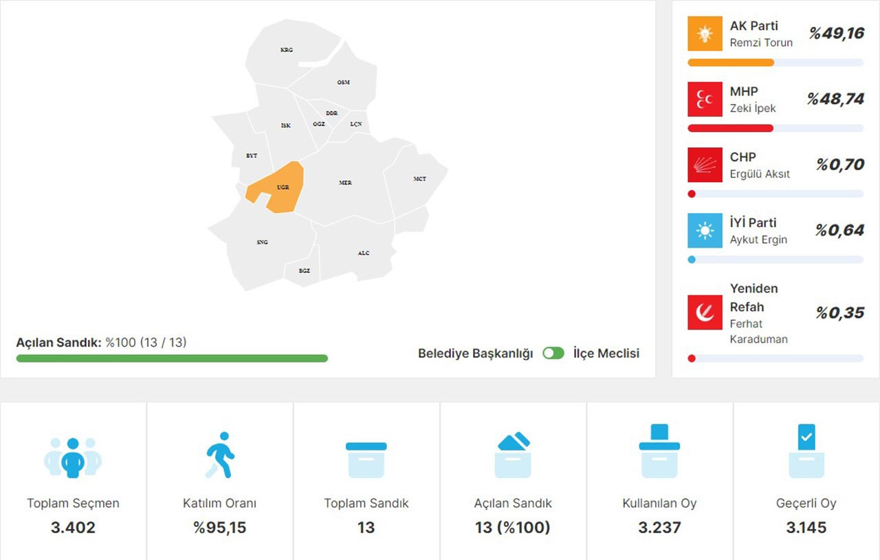 Yüksek Seçim Kurulu (YSK), CHP'nin Isparta'nın Aksu ilçesinde seçimlerin yenilenmesi, MHP'nin de Çorum'un Uğurludağ ilçesinde oyların yeniden sayılması taleplerini reddetti.
