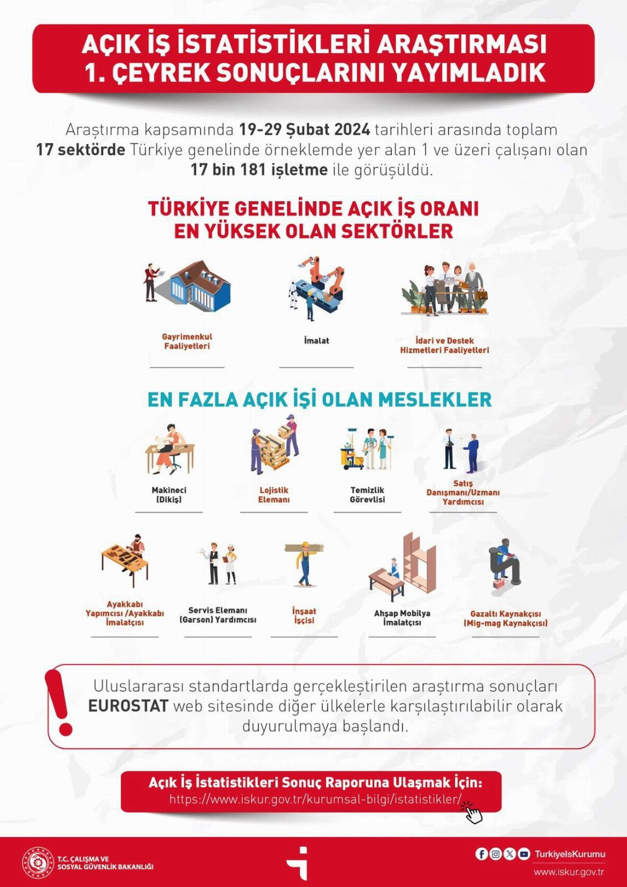 Çalışma ve Sosyal Güvenlik Bakanı Vedat Işıkhan, Türkiye'de işverenlerin en çok eleman aradığı meslek gruplarını açıkladı. 