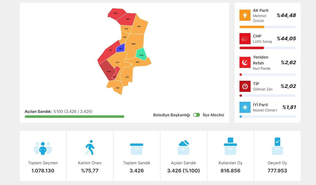 CHP, Hatay Büyükşehir Belediye Başkanlığı seçiminde mazbatanın AKP adayına verilmesine karşı YSK'ye itiraz ederek kararın kaldırılmasını talep etti.
