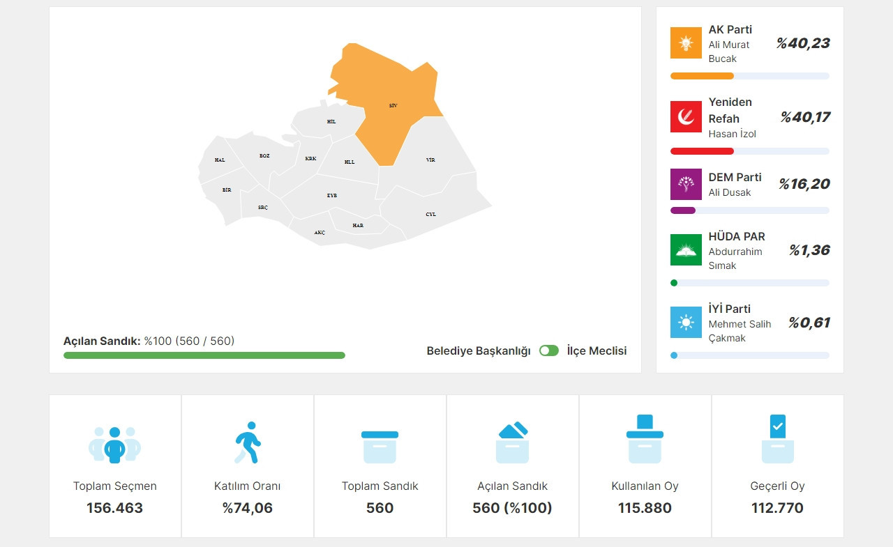 Şanlıurfa Siverek İlçesi Seçim Sonuçları