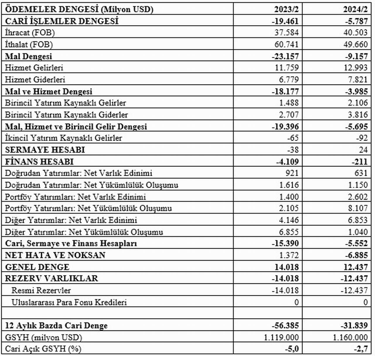 Ekonomist Dr. Mahfi Eğilmez, Türkiye'nin ödemeler dengesini analiz ettiği yazısında, yılın ilk iki ayında yurt dışına nasıl çıktığı belli olmayan 6,9 milyar dolar olduğunu aktardı.