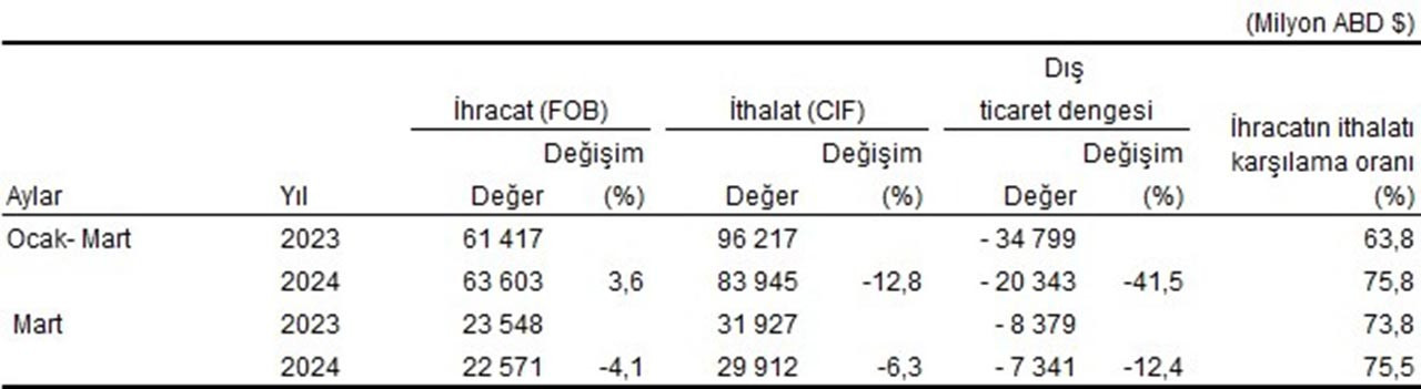 TÜİK ve Ticaret Bakanlığı işbirliğiyle oluşturulan mart ayına ilişkin geçici dış ticaret verileri açıklandı. Mart ayında dış ticaret açığı bir önceki yılın aynı ayına göre yüzde 12,4 azalarak 7 milyar 341 milyon dolara geriledi.