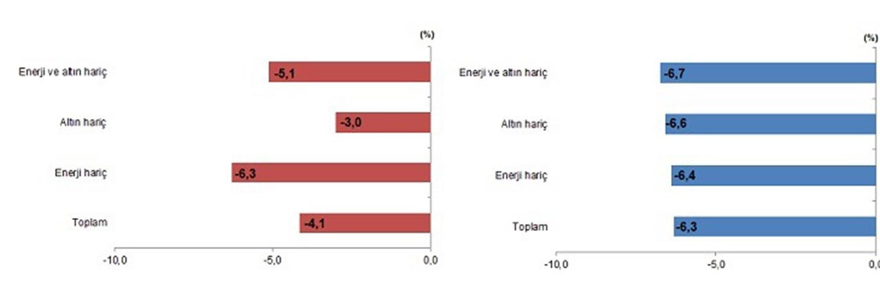 TÜİK ve Ticaret Bakanlığı işbirliğiyle oluşturulan mart ayına ilişkin geçici dış ticaret verileri açıklandı. Mart ayında dış ticaret açığı bir önceki yılın aynı ayına göre yüzde 12,4 azalarak 7 milyar 341 milyon dolara geriledi.