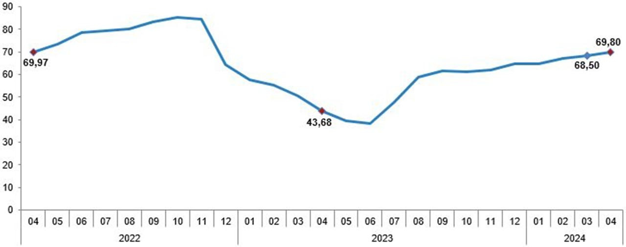Türkiye İstatistik Kurumu yeni yılın 4'üncü enflasyon verisi olan Nisan 2024 enflasyon rakamlarını açıkladı. İşte TÜİK'e göre Nisan 2024 TÜFE rakamları...