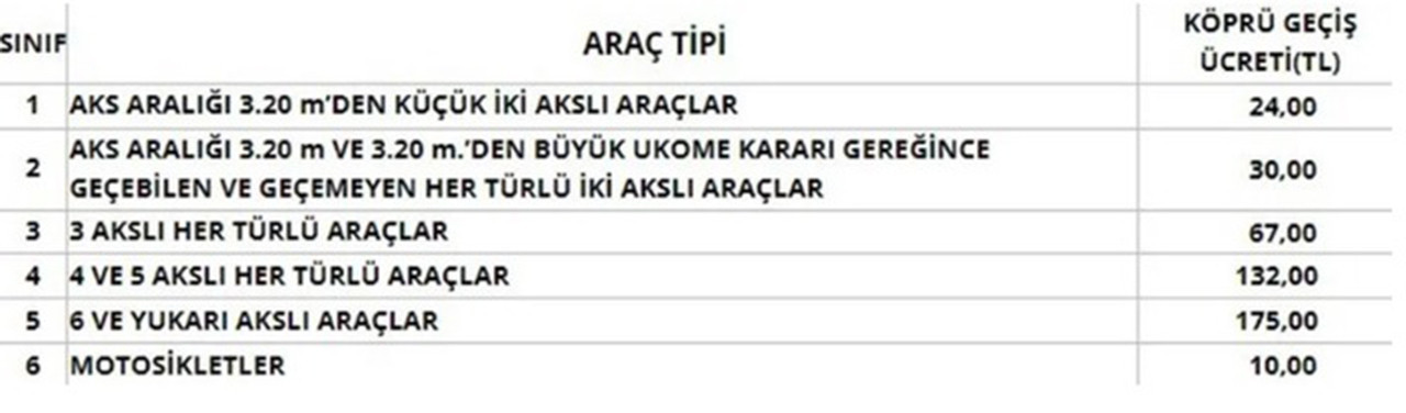 Otoyol ve köprü geçiş ücretlerine bugün itibariyle bir kez daha zam yapıldı.
