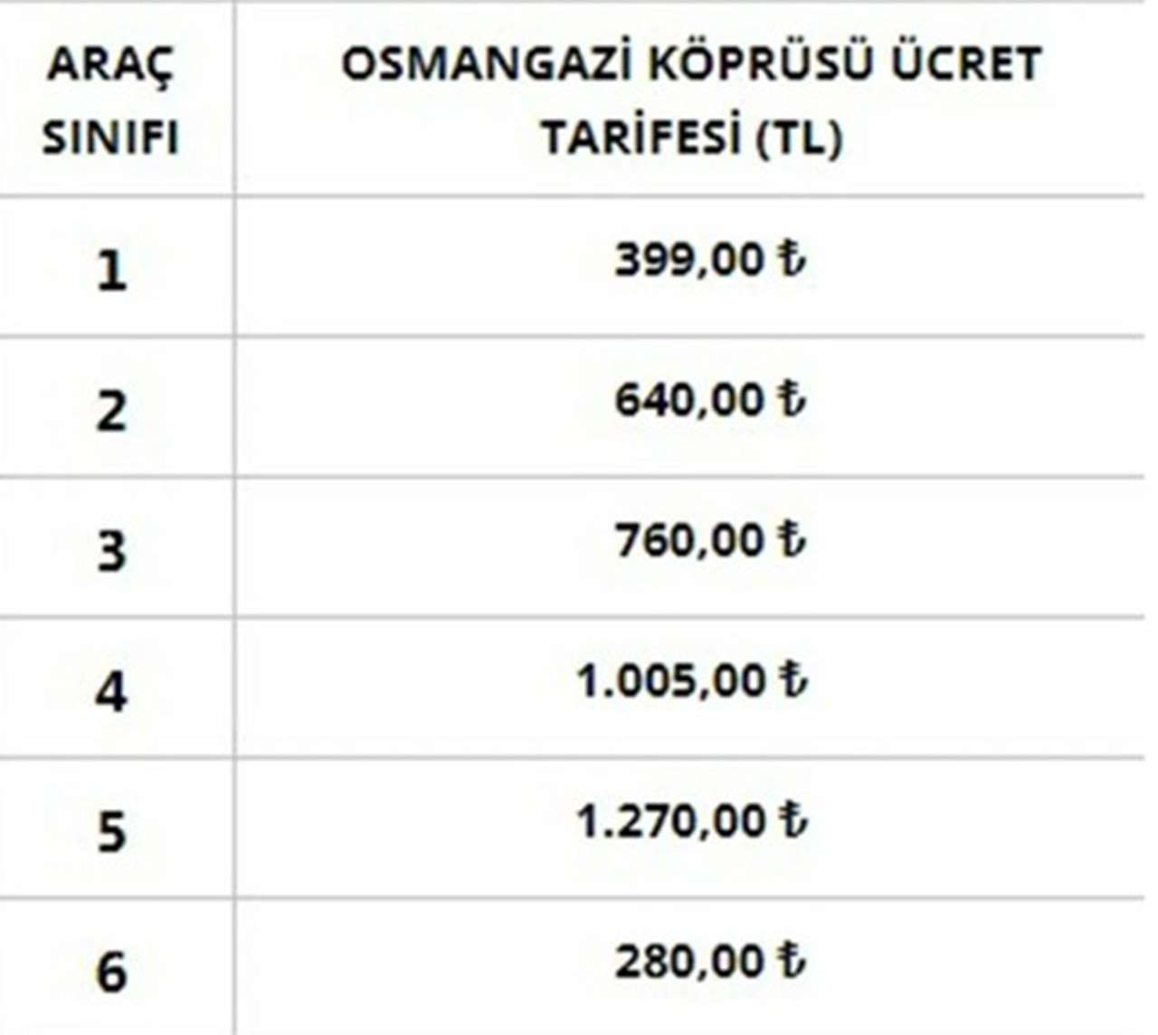 Otoyol ve köprü geçiş ücretlerine bugün itibariyle bir kez daha zam yapıldı.