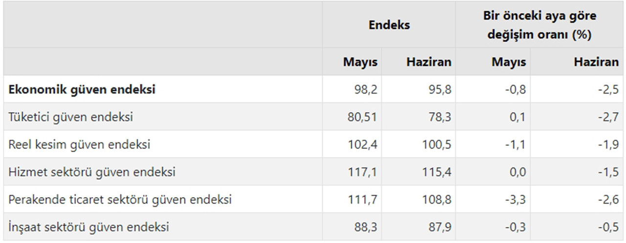 Ekonomik güven endeksi haziran ayında yüzde 2,5 oranında azalarak 95,8 değerini aldı. Endeks böylece Kasım 2023'ten beri en düşük düzeye gerilemiş oldu.