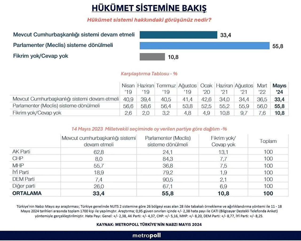 MetroPOLL Araştırma'nın yaptığı ankette, katılımcılara ''Hükümet sistemi hakkındaki görüşünüz nedir?'' diye soruldu. Ankete katılanların yüzde 55.8'i ''Parlamenter Sistem'e dönülmeli'' yanıtını verdi.