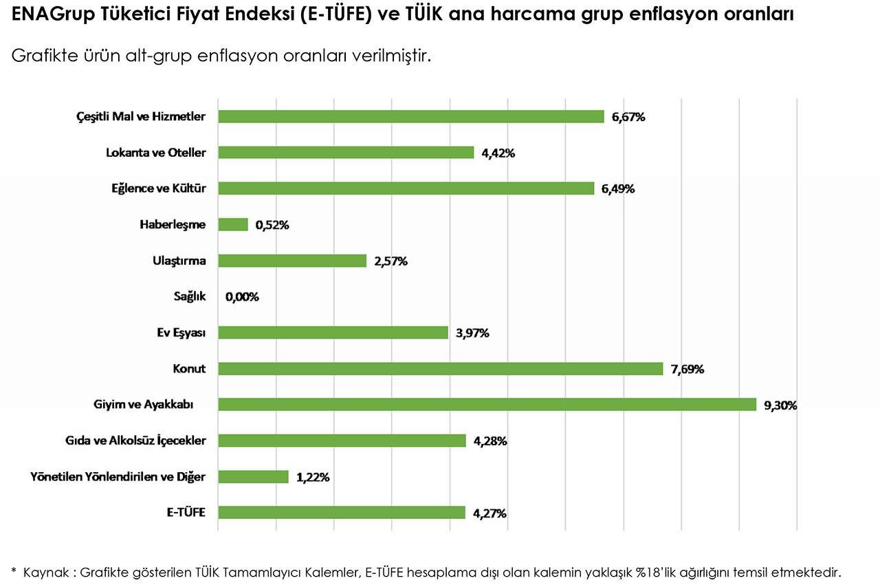 Enflasyon Araştırma Grubu ENAG, her ay olduğu gibi bu ay da Türkiye İstatistik Kurumu'nun resmi açıklamasından kısa bir süre önce Haziran 2024 enflasyon verilerini açıkladı.