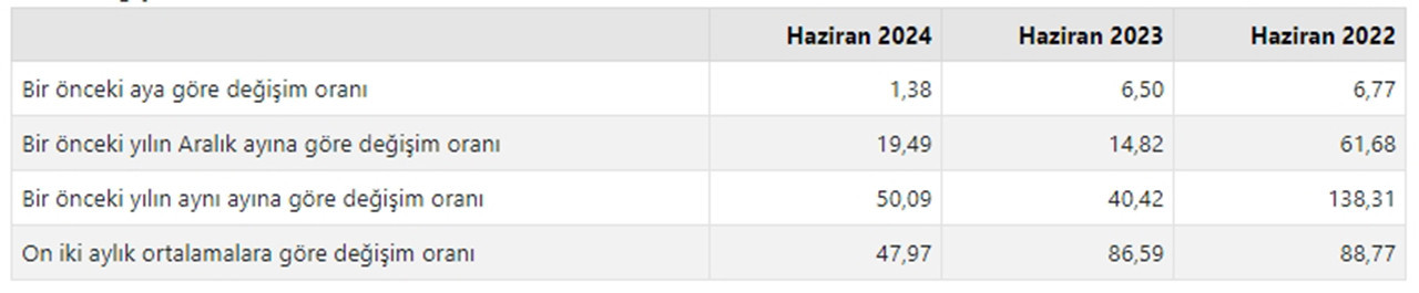 Türkiye İstatistik Kurumu yeni yılın 6'ncı enflasyon verisi olan Haziran 2024 enflasyon rakamlarını açıkladı. İşte TÜİK'e göre Haziran 2024 ÜFE rakamları...