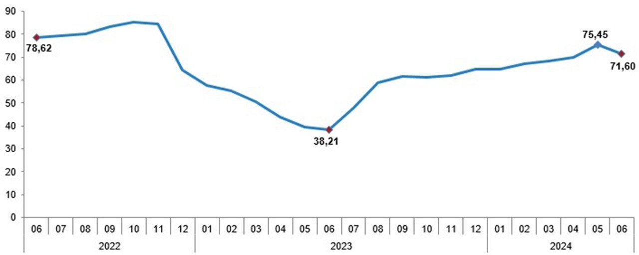 Türkiye İstatistik Kurumu yeni yılın 6'ncı enflasyon verisi olan Haziran 2024 enflasyon rakamlarını açıkladı. İşte TÜİK'e göre Haziran 2024 TÜFE rakamları...