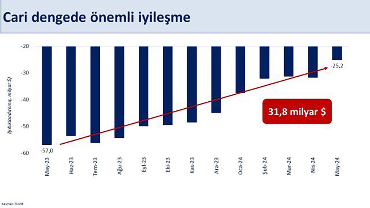 Yıllık cari açık mayıs ayında 25.2 milyar dolarla 2 yılın en düşük seviyesine geriledi. Bakan Şimşek, ''İstikrar, güven ve dayanıklılık artıyor, cari açık önemli bir sorun olmaktan çıkıyor. Dış borcun milli gelire oranı düşüyor ve rezerv birikimi hızlanıyor'' dedi.