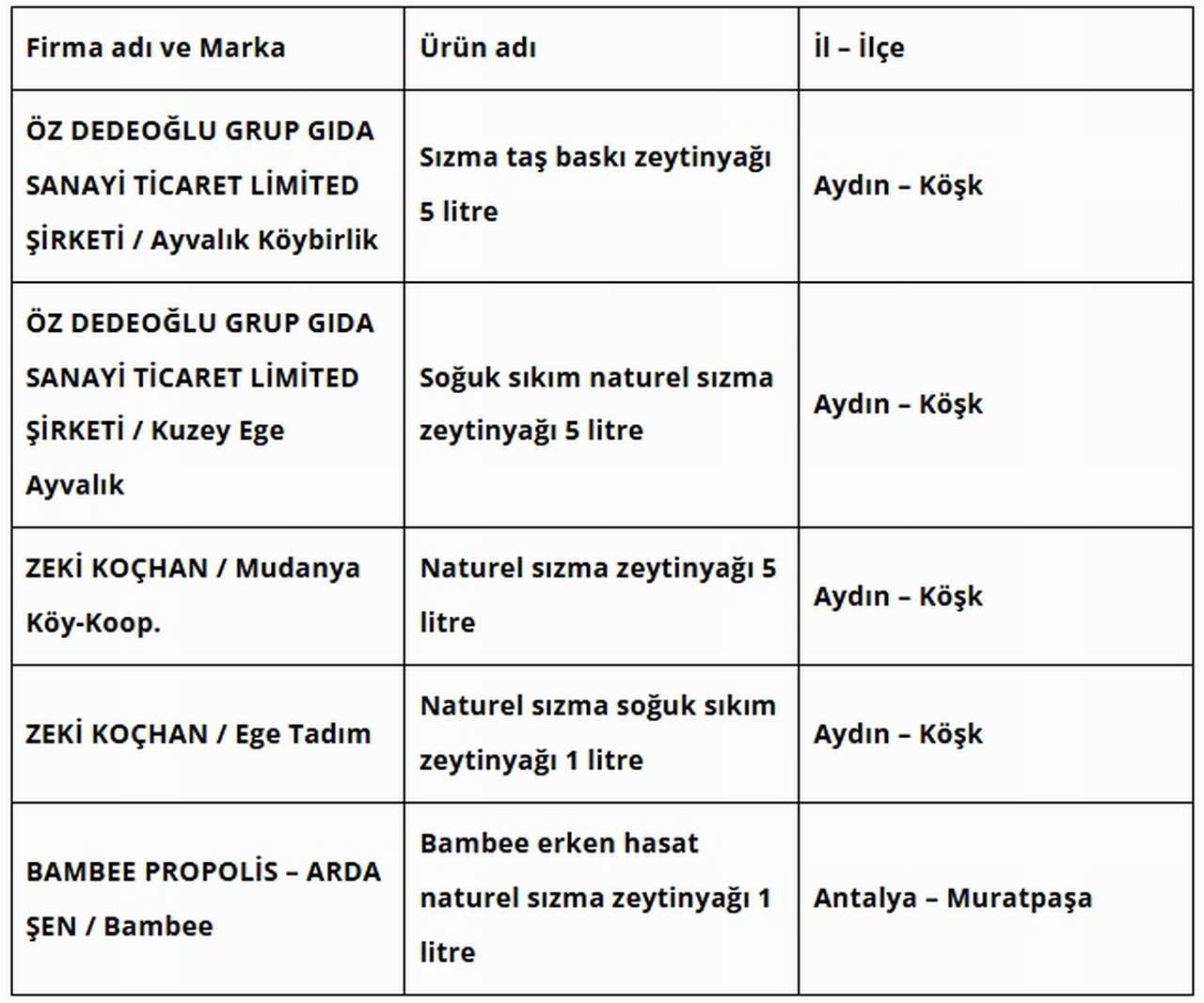 Tarım ve Orman Bakanlığı hileli gıdalar listesini güncelledi. 