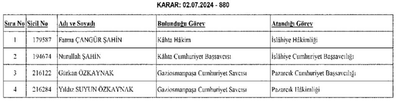 Hakimler ve Savcılar Kurulu’nun atama kararlarına göre 369 hakim ve savcının görev yeri değişti. İşte isim isim tüm görev yeri değişiklikleri...