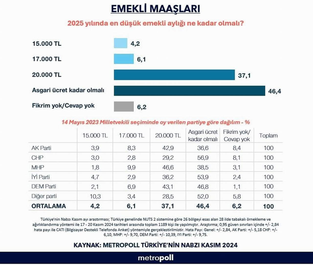 MetroPoll Araştırma'nın emekli vatandaşlarla yaptığı 2025 yılında en düşük emekli maaşı zammı ne kadar olmalı anketinin sonuçları açıklandı. Anket sonuçlarında hangi partinin ne kadar zam istediği de belli oldu...
