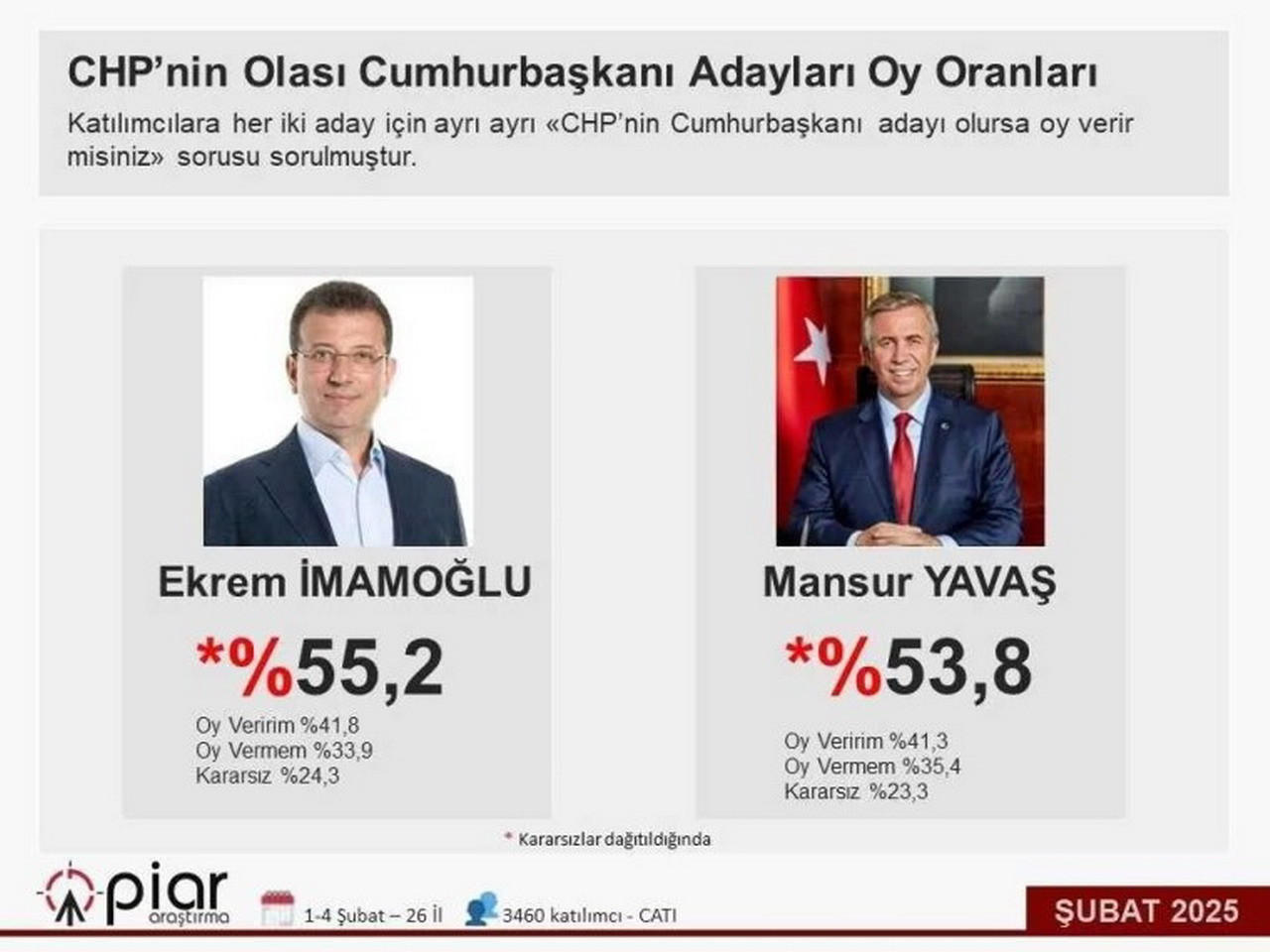 CHP'de Cumhurbaşkanı adayını belirlemek için ön seçim süreci başlarken PİAR Araştırma CHP'nin Cumhurbaşkanı adayı Ekrem İmamoğlu mu olsun, Mansur Yavaş mı anketinin sonuçları ortaya çıktı. İki aday arasındaki fark sadece 1,6 puan...