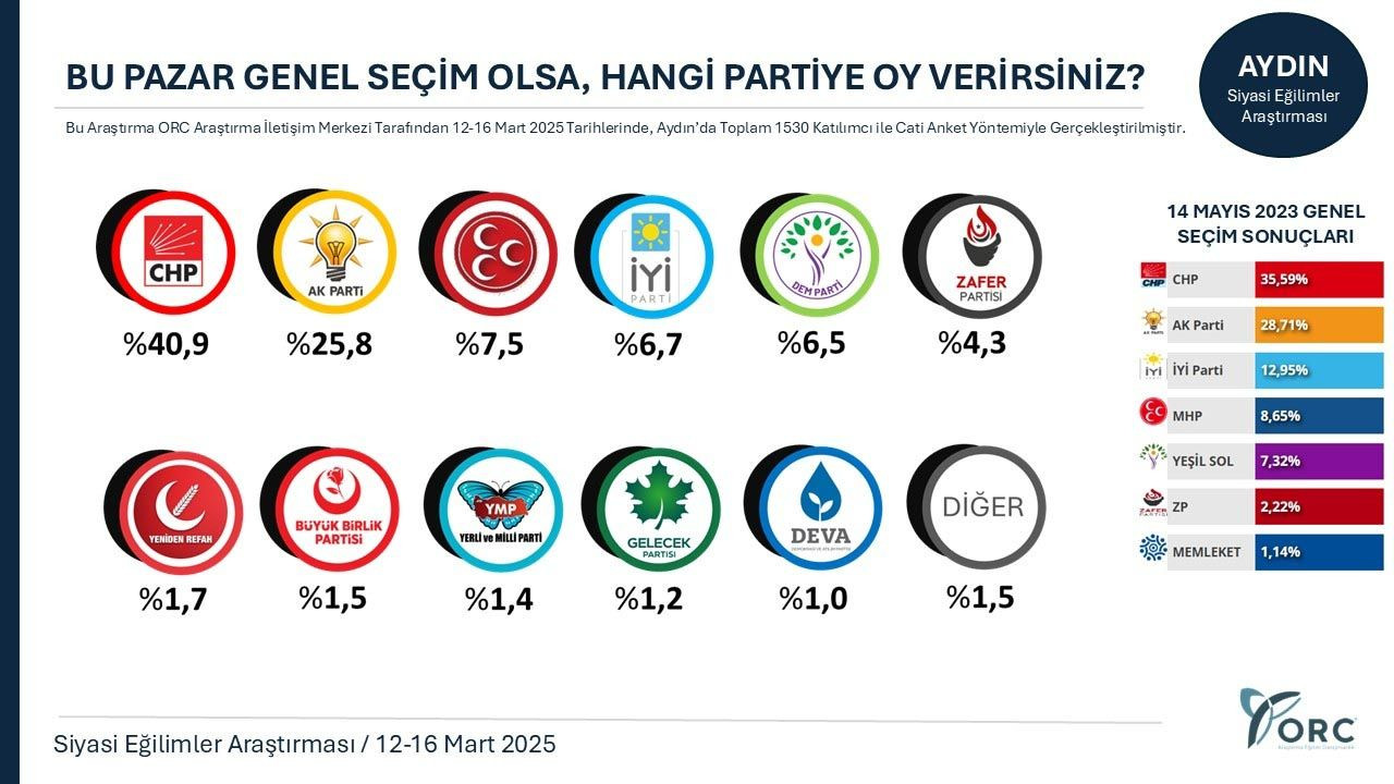 10 ilde seçim anketi sonuçları açıklandı: CHP 8, AK Parti 2 ilde birinci çıktı