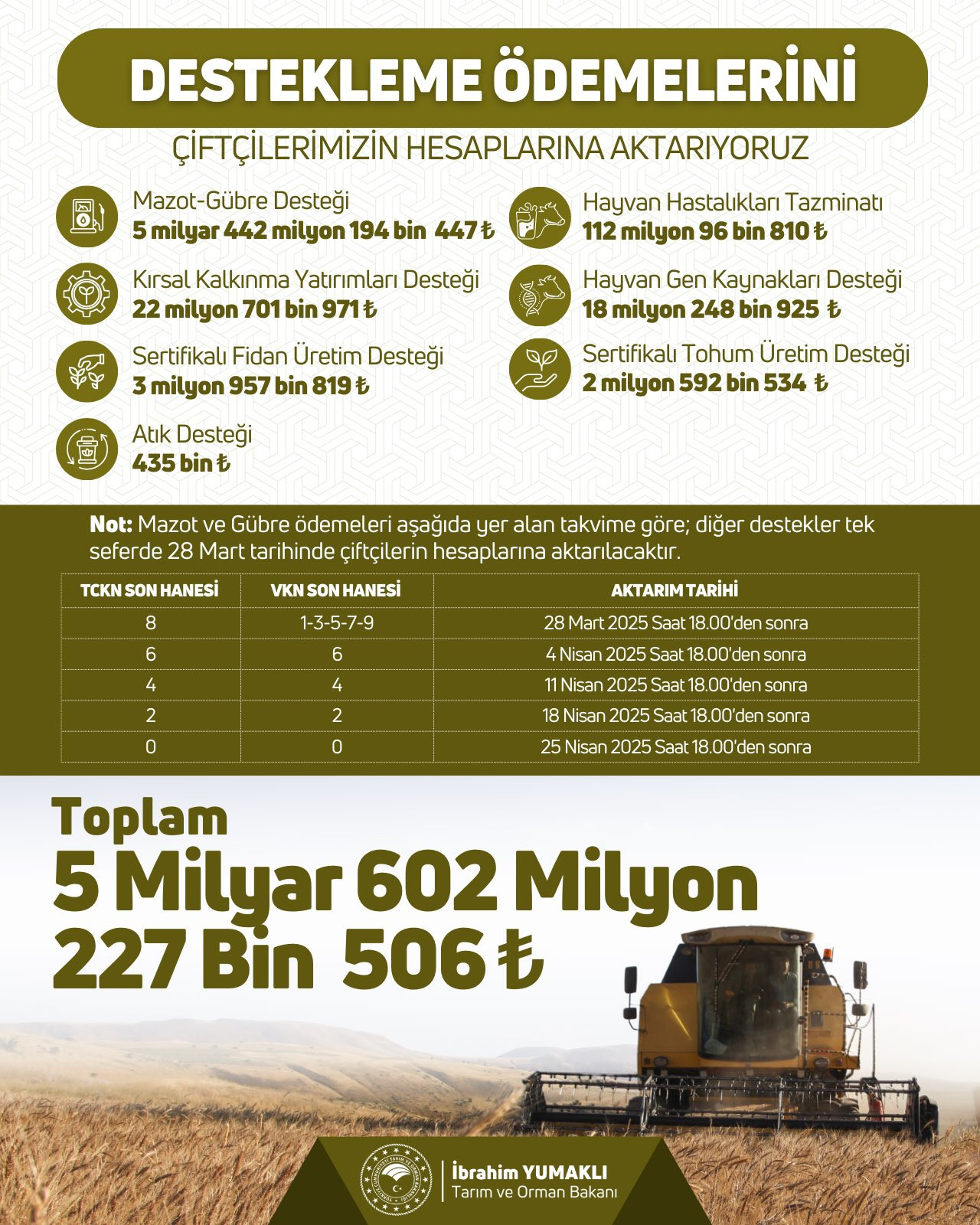 Tarım ve Orman Bakanı İbrahim Yumaklı, 5 milyar 602 milyon 227 bin TL destekleme ödemesinin bugün itibariyle çiftçilerin hesaplarına aktarıldığını açıkladı.