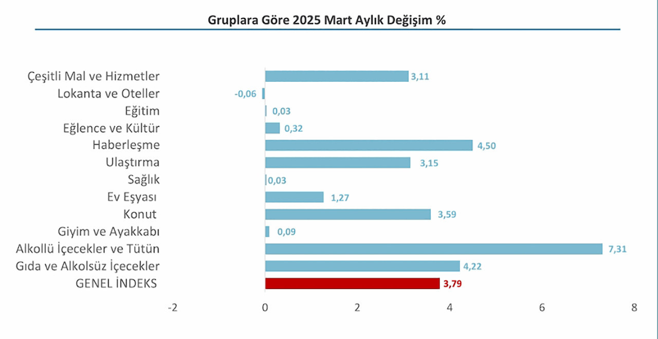 İstanbul Ticaret Odası verilerine göre, İstanbul'un enflasyonu mart ayında yüzde 3,79 olurken, yıllık artış oranı ise yüzde 46,23 olarak gerçekleşti.