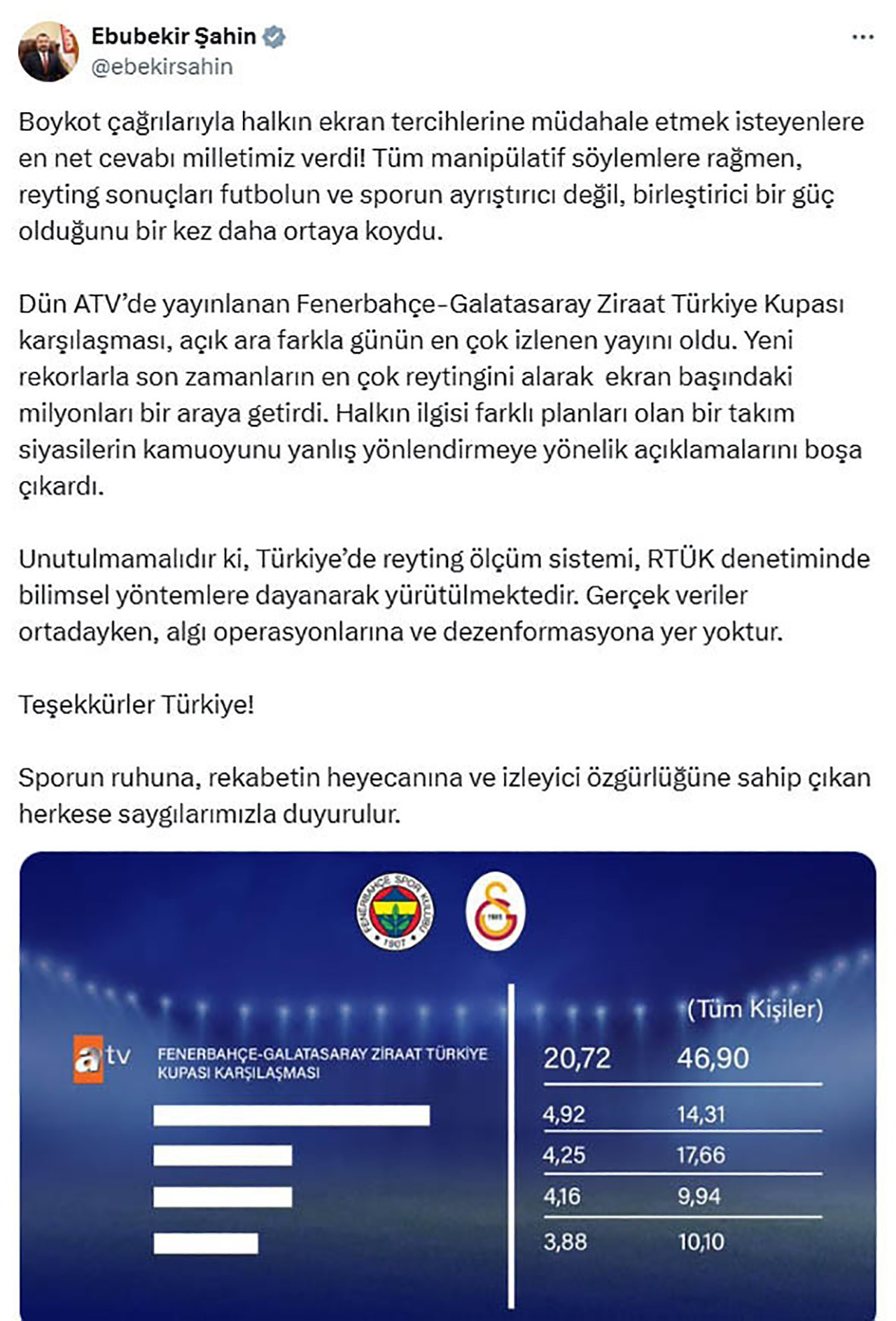 Radyo ve Televizyon Üst Kurulu (RTÜK) Başkanı Ebubekir Şahin, CHP'nin boykot listesinde yer alan ATV'nin reyting sonuçlarını paylaştı. Şahin, ''Reyting sonuçları futbolun ve sporun ayrıştırıcı değil, birleştirici bir güç olduğunu bir kez daha ortaya koydu.'' dedi.