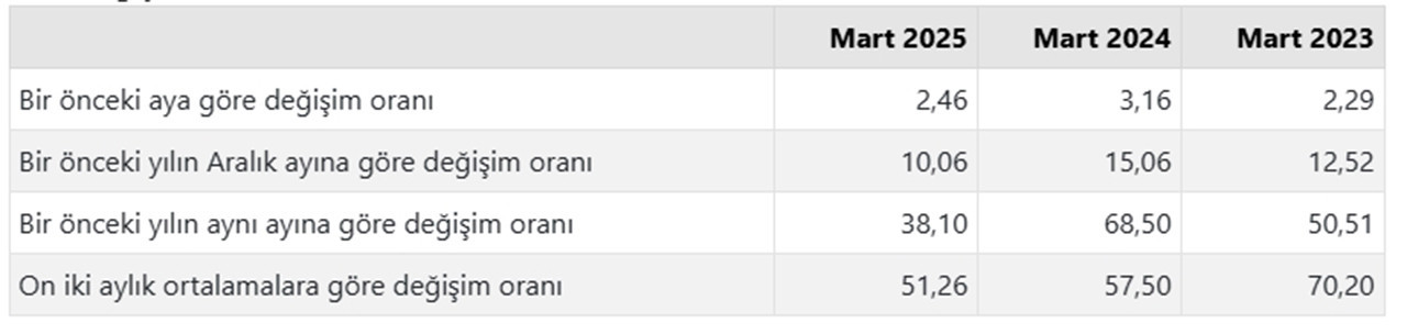 Türkiye İstatistik Kurumu 2025 yılının üçüncü enflasyon rakamları olan Mart ayı TÜFE ve ÜFE rakamlarını açıkladı. TÜİK'in verilerine göre Tüketici fiyat endeksi (TÜFE) yıllık %38,10, aylık %2,46, Yurt İçi Üretici Fiyat Endeksi (Yİ-ÜFE) yıllık %23,50, aylık ise %1,88 oranında artış gösterdi.