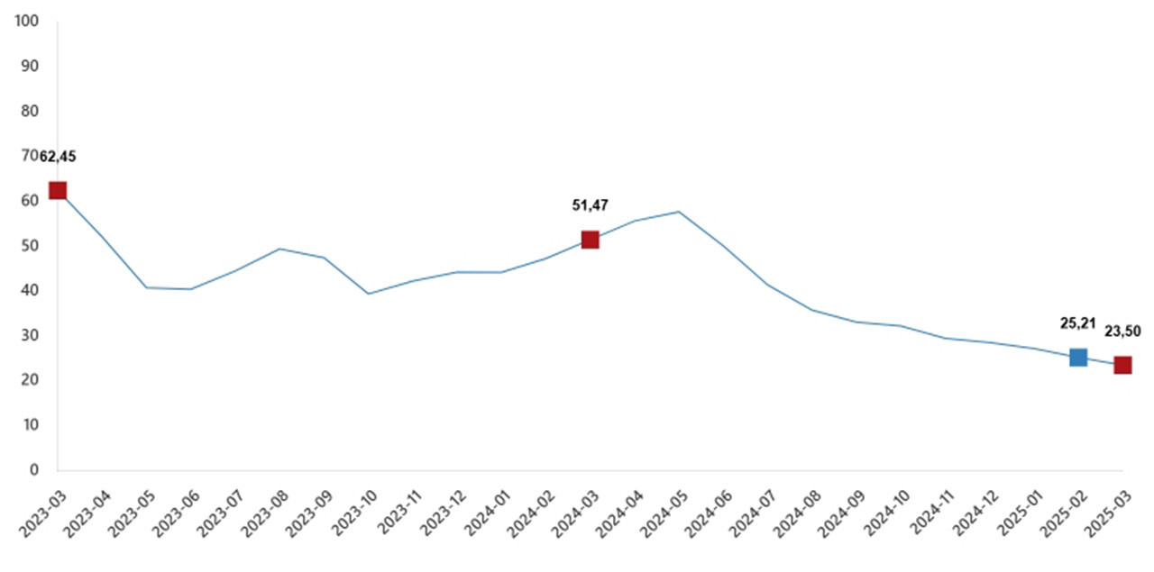 Türkiye İstatistik Kurumu 2025 yılının üçüncü enflasyon rakamları olan Mart ayı TÜFE ve ÜFE rakamlarını açıkladı. TÜİK'in verilerine göre Tüketici fiyat endeksi (TÜFE) yıllık %38,10, aylık %2,46, Yurt İçi Üretici Fiyat Endeksi (Yİ-ÜFE) yıllık %23,50, aylık ise %1,88 oranında artış gösterdi.