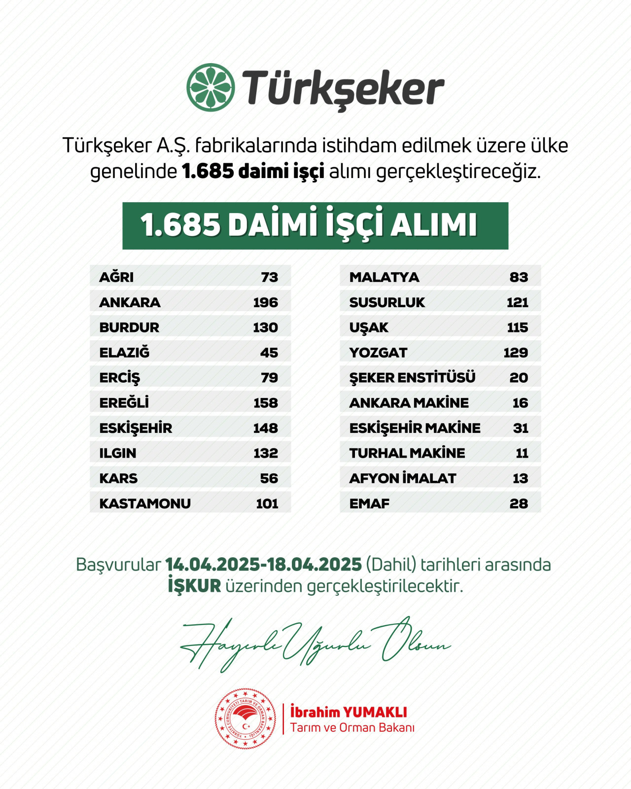 Tarım ve Orman Bakanı İbrahim Yumaklı, Türkşeker'in ülke genelinde 1685 daimi işçi alımı yapacağını duyurdu. 