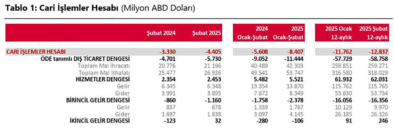 Merkez Bankası, şubat ayında cari işlemler hesabının 4 miyar 405 milyon dolar açık verdiğini, yıllıklandırılmış cari açığın 12,8 milyar dolar olduğunu açıkladı.