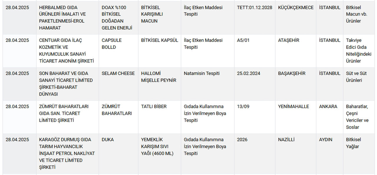 Tarım ve Orman Bakanlığı hem Sağlığı Tehlikeye Düşürecek hem de Taklit veya Tağşiş Yapılan Gıdalar listesini güncelledi. Bakanlığın 28 Nisan itibariyle güncellediğ listede peynirden bibere, sıvı yağdan dana kıymaya, dana etinden börek harcına, tereyağından antep fıstına, kekikten bala, zeytinyağından adana kebaba, sucuktan kuzu şişe kadar pek çok üründe hile yapan firmalar tek tek ifşa edildi.
