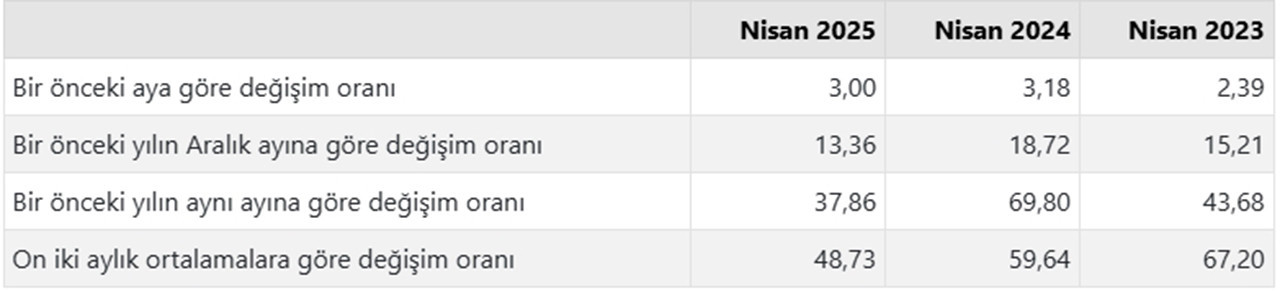 Türkiye İstatistik Kurumu 2025 yılının dördüncü enflasyon rakamları olan Nisan ayı TÜFE ve ÜFE rakamlarını açıkladı. TÜİK'in verilerine göre Tüketici fiyat endeksi (TÜFE) yıllık %37,86, aylık %3, Yurt İçi Üretici Fiyat Endeksi ,se (Yİ-ÜFE) yıllık %22,50 aylık %2,76 oranında artış gösterdi.