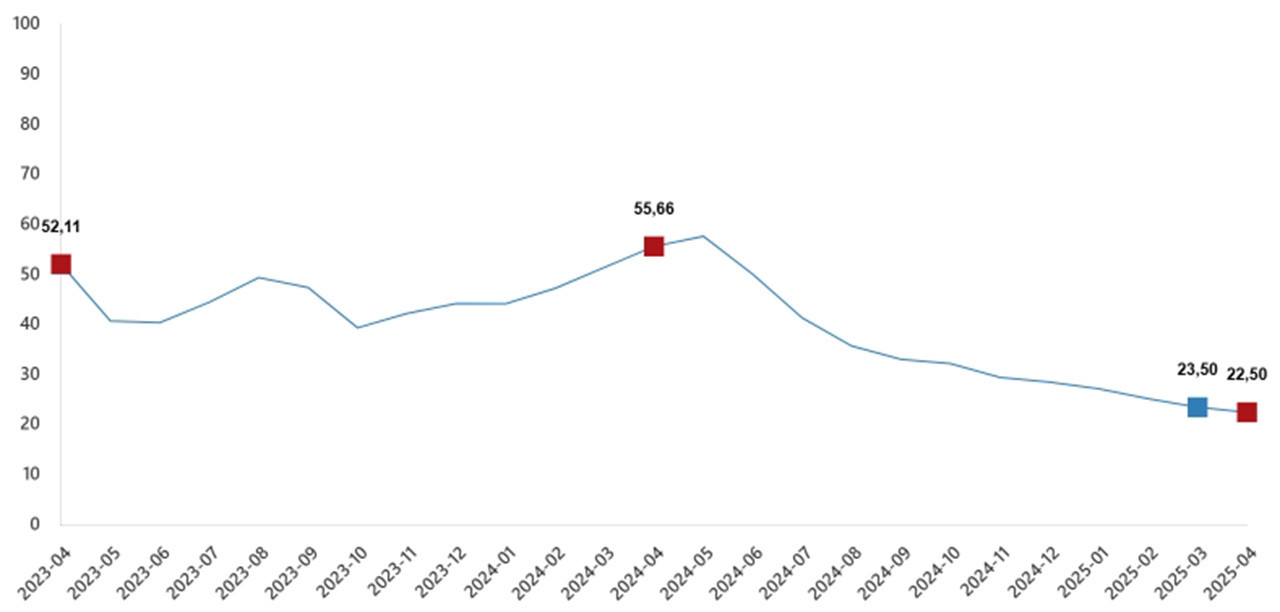 Türkiye İstatistik Kurumu 2025 yılının dördüncü enflasyon rakamları olan Nisan ayı TÜFE ve ÜFE rakamlarını açıkladı. TÜİK'in verilerine göre Tüketici fiyat endeksi (TÜFE) yıllık %37,86, aylık %3, Yurt İçi Üretici Fiyat Endeksi ,se (Yİ-ÜFE) yıllık %22,50 aylık %2,76 oranında artış gösterdi.