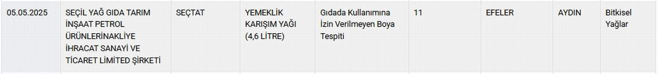 Tarım ve Orman Bakanlığı hem Sağlığı Tehlikeye Düşürecek hem de Taklit veya Tağşiş Yapılan Gıdalar listesini güncelledi. Bakanlığın 6 Mayıs itibariyle güncellediği listede baldan zeytinyağına, yemek yağından takviye gıdaya kadar pek çok üründe hile yapan firmalar tek tek ifşa edildi.