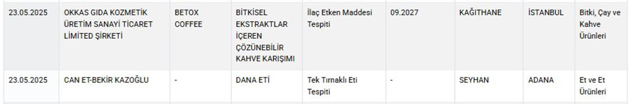 Tarım ve Orman Bakanlığı hem Sağlığı Tehlikeye Düşürecek hem de Taklit veya Tağşiş Yapılan Gıdalar listesini güncelledi. Bakanlığın 23 Mayıs itibariyle güncellediği listeye göre, Adana ve Gaziantep'te iki firmanın vatandaşlara ''at ve eşek eti'' yedirdiği ortaya çıktı. 