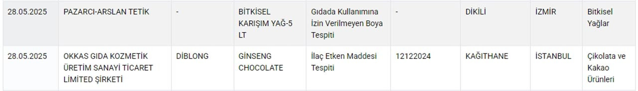 Tarım ve Orman Bakanlığı hem Sağlığı Tehlikeye Düşürecek hem de Taklit veya Tağşiş Yapılan Gıdalar listesini güncelledi. Bakanlığın 28 Mayıs itibariyle güncellediği listede zeytinyağından çikolataya kadar yine pek çok üründe hile yapan firmalar tek tek ifşa edildi.