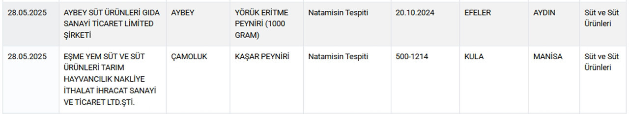 Tarım ve Orman Bakanlığı hem Sağlığı Tehlikeye Düşürecek hem de Taklit veya Tağşiş Yapılan Gıdalar listesini güncelledi. Bakanlığın 29 Mayıs itibariyle güncellediği listede peynirden zeytinyağına, kahveden dana etine, baldan yoğurda, kaymaktan tereyağına, dana etinden sucuğa, et dönerden kıymaya kadar yine pek çok üründe hile yapan firmalar tek tek ifşa edildi.