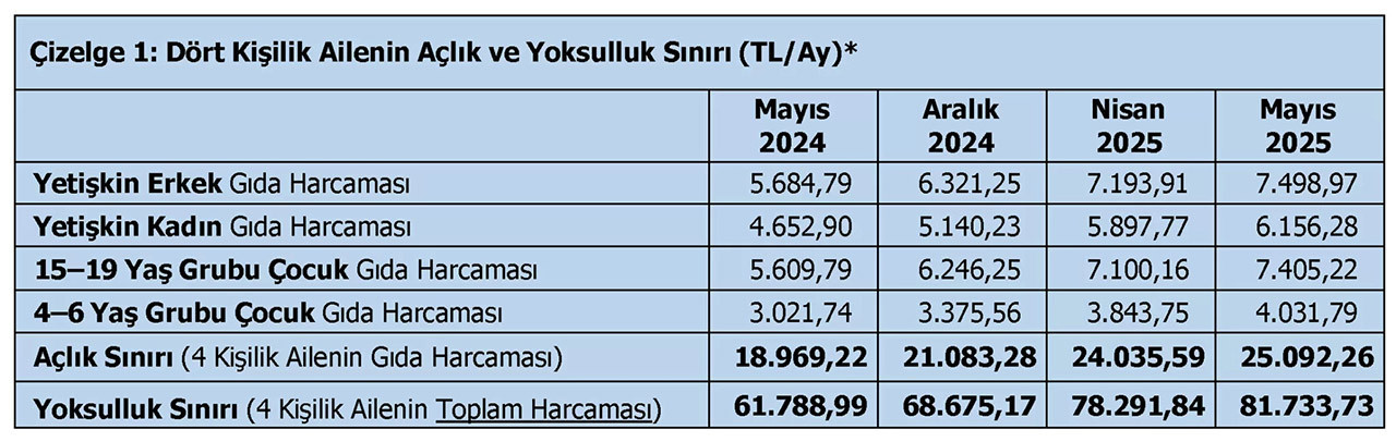 TÜRK-İŞ verilerine göre açlık sınırı 25 bin 92 TL'ye, yoksulluk sınırı ise 81 bin 734 TL'ye yükseldi. Bekar bir çalışanın aylık yaşama maliyeti ise 32 bin 463 TL oldu.