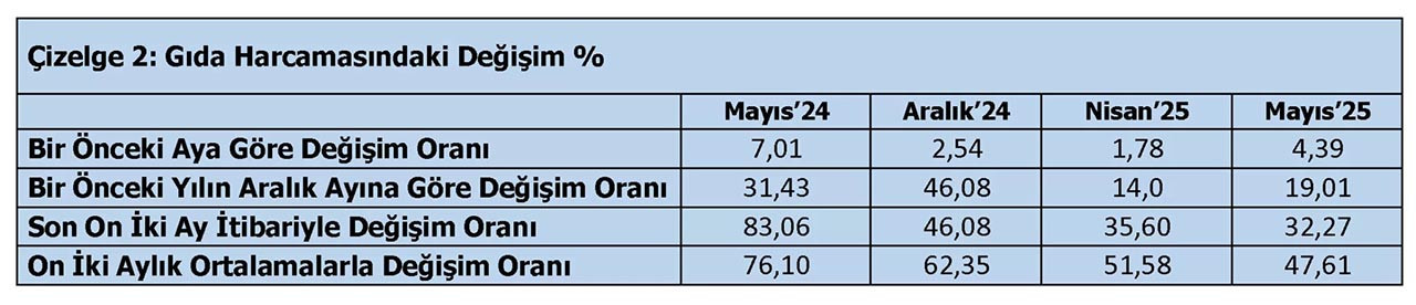 TÜRK-İŞ verilerine göre açlık sınırı 25 bin 92 TL'ye, yoksulluk sınırı ise 81 bin 734 TL'ye yükseldi. Bekar bir çalışanın aylık yaşama maliyeti ise 32 bin 463 TL oldu.