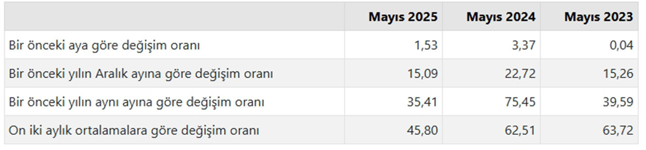 Türkiye İstatistik Kurumu 2025 yılının beşinci enflasyon rakamları olan Mayıs ayı TÜFE ve ÜFE rakamlarını açıkladı. TÜİK'in verilerine göre Tüketici fiyat endeksi (TÜFE) yıllık %35,41 arttı, aylık %1,53 arttı, Yurt İçi Üretici Fiyat Endeksi (Yİ-ÜFE) yıllık %23,13 arttı, aylık %2,48 arttı.