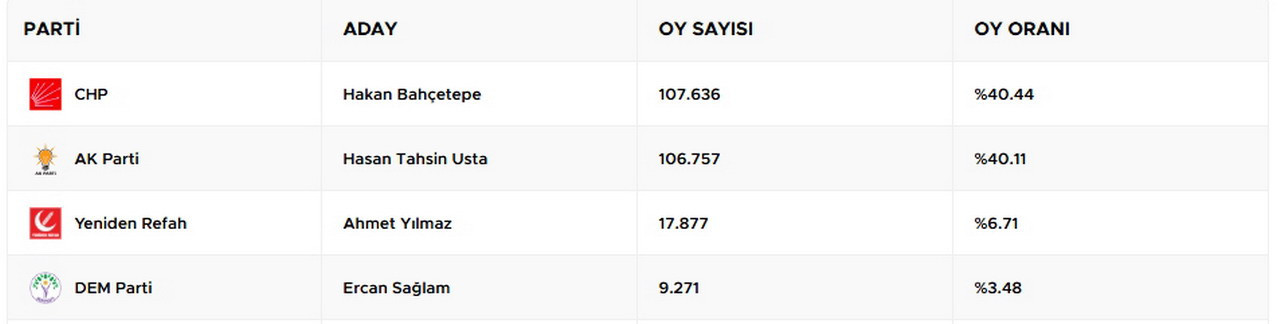 İBB soruşturmasında Hakan Bahçetepe'nin tutuklanması sonrasında Gaziosmanpaşa Belediyesi'nde yapılan başkanvekili seçimini Cumhur İttifakı oyları ile AK Partili Eray Karadeniz seçildi.
