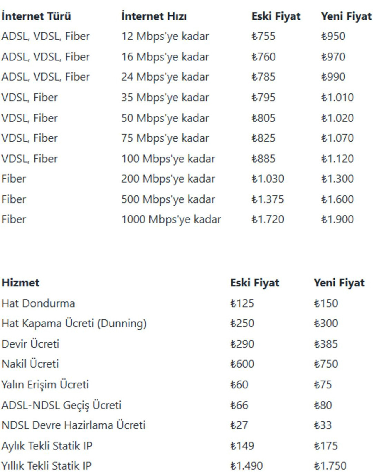 Türk Telekom, sabit internet paketleri, hat işlemleri ve statik IP ücretlerine yüzde 10-27 arasında zam yapılacağını duyurdu. Zamlı tarifeler 1 Temmuz 2025 itibarıyla geçerli olacak.