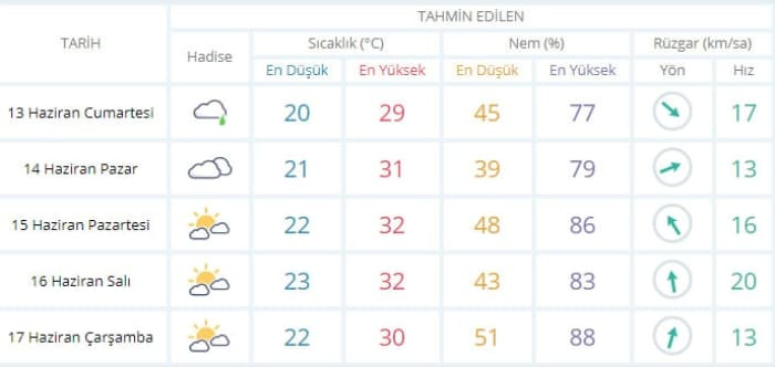 İzmir'de sağanak yağış hayatı fel&ccedil; etti! İşte İzmir'de 5 g&uuml;nl&uuml;k hava durumu - Resim : 1