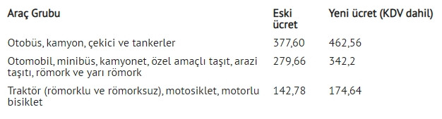 Araç Muayene Ücreti Zam  : Ayrıca Araçların 68 Lira Da Egzoz Kontrol Ücreti Ödemesi Gerekiyor.