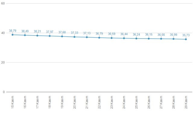 Iste Istanbul Un Barajlarindaki Doluluk Orani Guncel