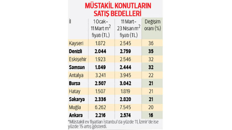 Koronavirus Mustakil Ev Fiyatlarini Ucurdu Emlak